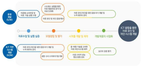 사업화 추진 내용