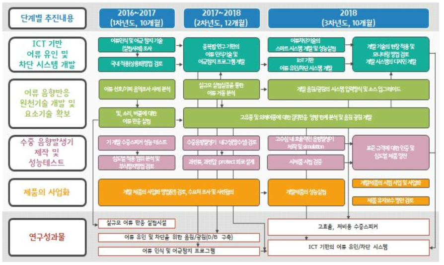 단계(연차)별 추진내용