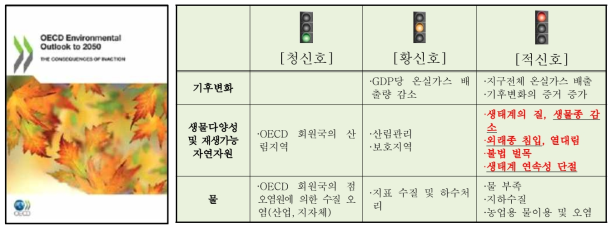 OECD 2050 환경전망보고서 및 내용