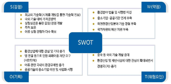 연구 과제의 SWOT 분석 결과