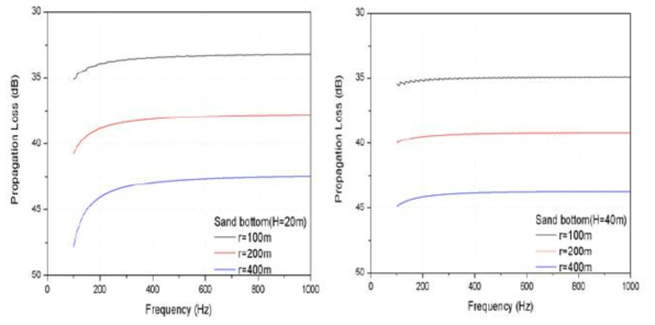 Averaged Decay Law를 이용하여 계산한 전달 손실