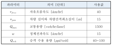 대중교통 CTM 시뮬레이션 상수