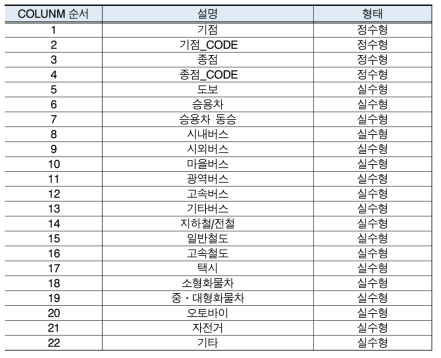 수단별 O/D 데이터 구성 및 형태