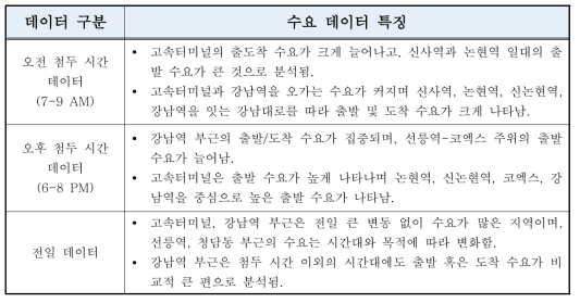 가구통행조사 수요 데이터 시간대별 특징