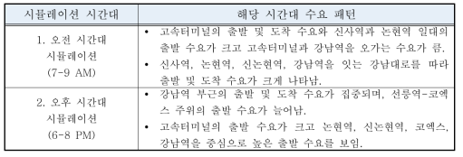 시뮬레이션 시나리오 구성 및 특징