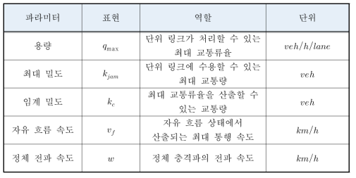 CTM 주요 시뮬레이션 파라미터