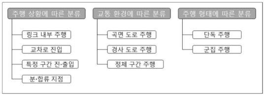 자율주행차량 운행 조건 분석을 위한 조건 예