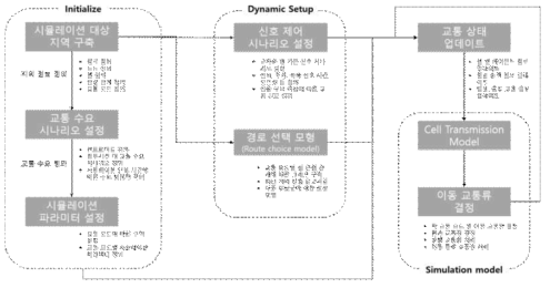 시뮬레이션의 전체 프레임워크