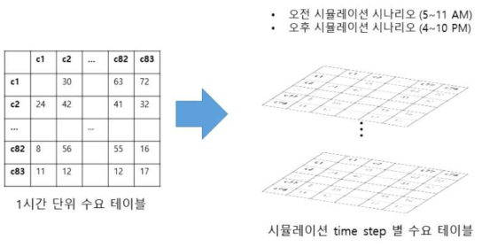 시뮬레이션 단위시간 별 에이전트를 생성하기 위한 수요 테이블