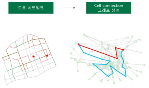 셀 연결 관계를 통한 그래프 생성