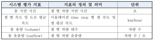 시스템 평가 지표 정보