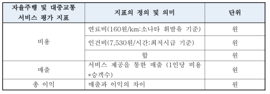 자율주행 및 대중교통 서비스 평가 지표 정보