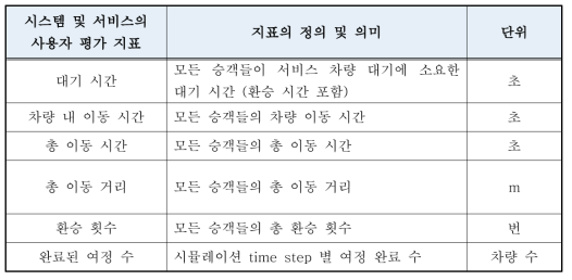 시스템 및 서비스의 사용자 평가 지표 정보