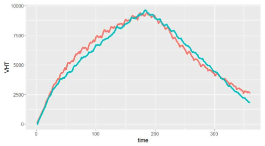 AIMSUN과 메소스코픽 교통 시뮬레이션의 VHT값 비교