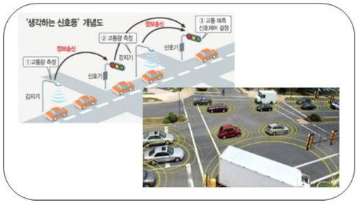 V2X 통신을 활용한 신호 제어 전략 및 교차로 주행