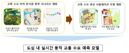 도심 내 실시간 동적 교통 수요 예측 모델 개발 과정