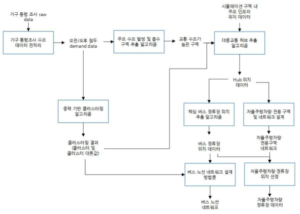 버스노선 네트워크 설계 및 자율주행차량 정류장 설계 알고리즘 순서도