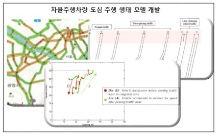 도심 내 자율주행차량 주행 행태 분석을 통한 시뮬레이션 모듈 개발