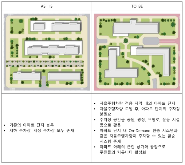 강남구 아파트 단지의 자율주행차량 도입 전과 후 비교