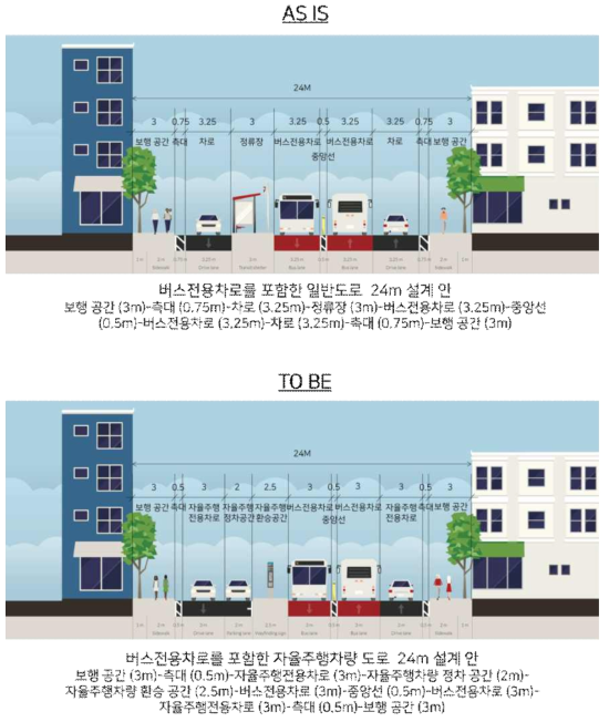 버스전용차로를 포함한 일반도로 24m와 버스전용차로를 포함한 자율주행도로 24m 설계 안