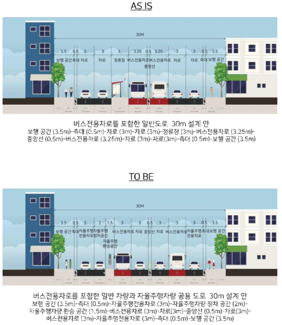 버스전용차로를 포함한 일반도로 30m와 버스전용차로를 포함한 일반차량과 자율주행차량 공용 도로 30m 설계 안