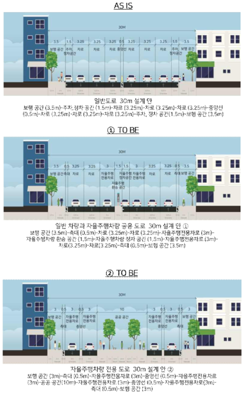 일반도로 30m와 일반차량과 자율주행차량 공용도로 30m, 자율주행차량 전용도로 30m 설계안