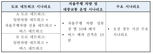 도로 네트워크 효과성 분석을 위한 시뮬레이션 시나리오