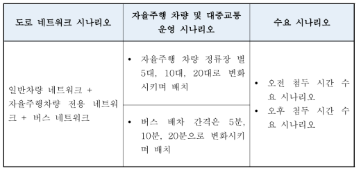 자율주행차량 및 대중교통 운영 효율성 분석을 위한 시나리오