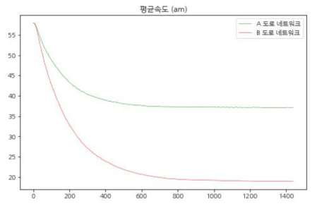 오전 시나리오 시뮬레이션 평균속도 결과 비교