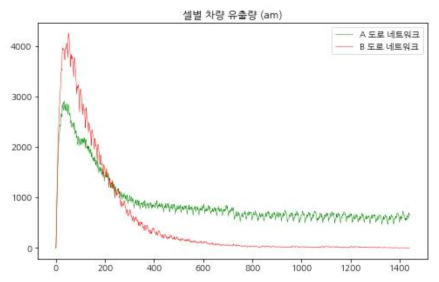 오전 시나리오 시뮬레이션 셀별 차량 유출량 결과 비교