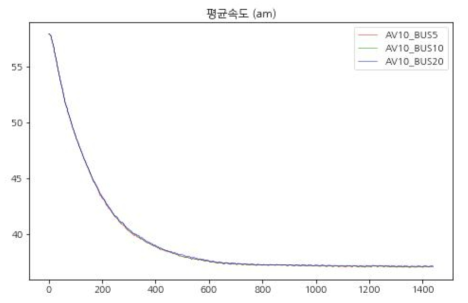 오전 시나리오 버스 배차간격 변화에 따른 평균 속도 비교 그래프