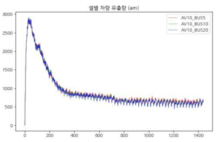 오전 시나리오 버스 배차간격 변화에 따른 셀별 차량 유출량 비교 그래프