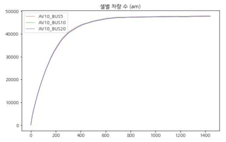 오전 시나리오 버스 배차간격 변화에 따른 셀별 차량 수 비교 그래프