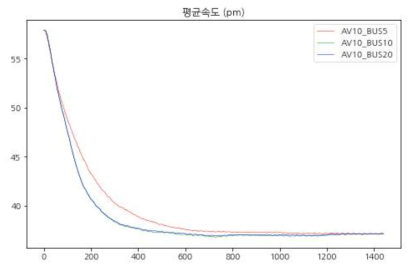 오후 시나리오 버스 배차간격 변화에 따른 평균 속도 비교 그래프