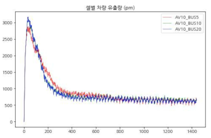 오후 시나리오 버스 배차간격 변화에 따른 셀별 차량 유출량 비교