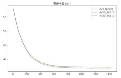 오전 시나리오 자율주행차량 수 변화에 따른 평균 속도 비교