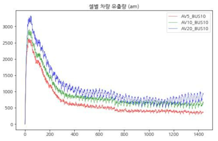 오전 시나리오 자율주행차량 수 변화에 따른 셀별 차량 유출량 비교