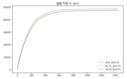 오전 시나리오 자율주행차량 수 변화에 따른 셀별 차량 수 비교