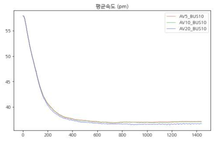 오후 시나리오 자율주행차량 수 변화에 따른 평균 속도 비교