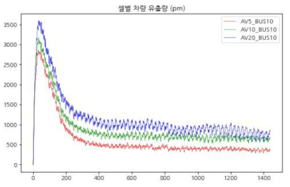 오후 시나리오 자율주행차량 수 변화에 따른 셀별 차량 유출량 비교