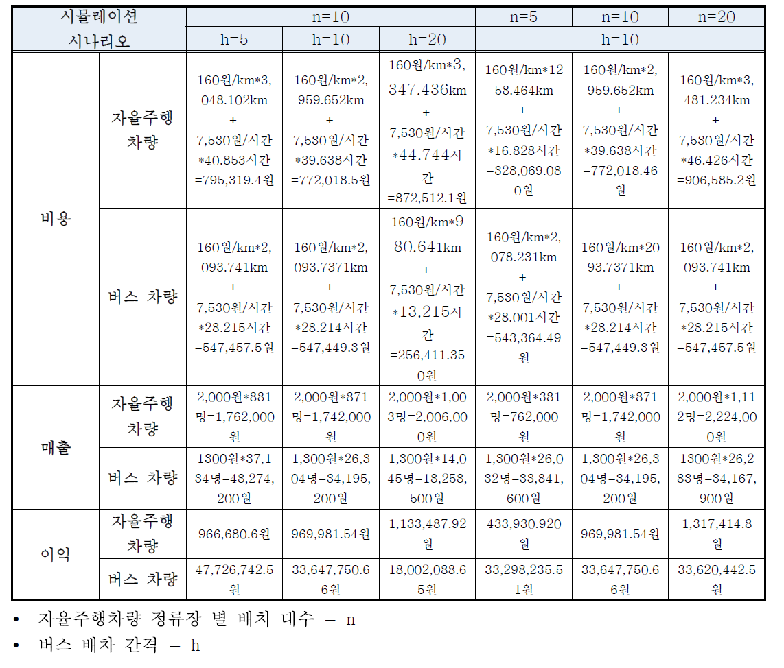 최적 대중교통 운영 전략 도출을 위한 오전 시나리오 버스 에이전시 평가 지표 비교 양식