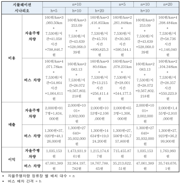 최적 대중교통 운영 전략 도출을 위한 오후 시나리오 버스 에이전시 평가 지표 비교 양식