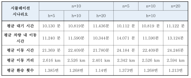 최적 대중교통 운영 전략 도출을 위한 오전 시나리오 이용자 편의 평가 지표 비교 양식