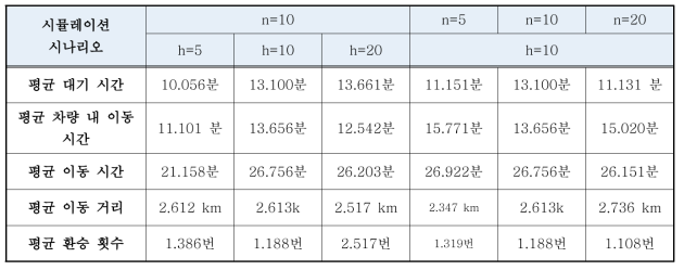 최적 대중교통 운영 전략 도출을 위한 오후 시나리오 이용자 편의 평가 지표 비교 양식