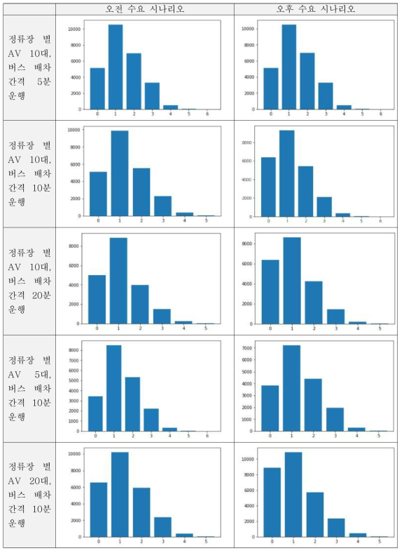 최적 대중교통 운영 전략 도출을 위한 운행 시나리오별 환승 횟수 분포 결과