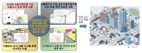 시뮬레이션을 활용한 미래 교통시스템 효과성 평가 및 미래 도시 예측