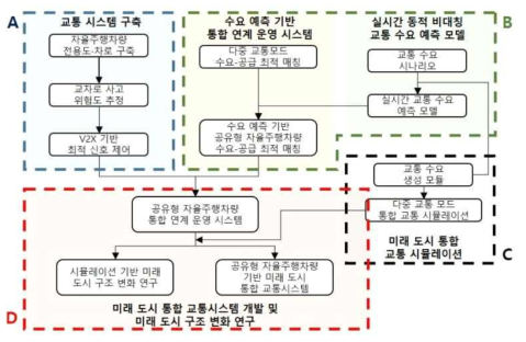 전체 연구개발 범위의 단위 분할