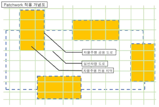 The Patchwork 적용 개념도