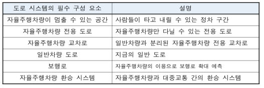 도로 시스템의 필수 구성 요소 분류