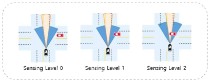 카메라, 레이더 센서 감지에 따른 위험도 레벨 분류